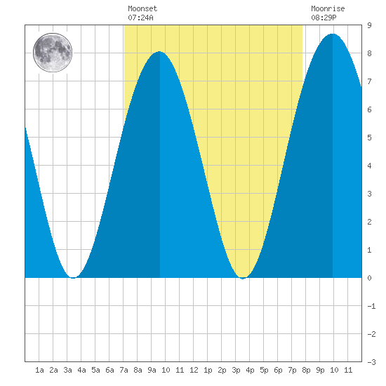 Thunderbolt tide chart for Thursday, April 6, 2023