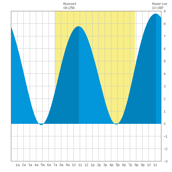Thunderbolt tide chart for Saturday, April 8, 2023