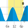 Thunderbolt tide chart for Saturday, April 8, 2023