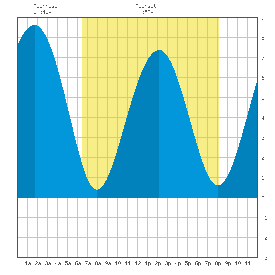 Thunderbolt tide chart for Thursday, May 11, 2023
