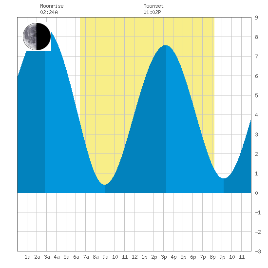 Thunderbolt tide chart for Friday, May 12, 2023