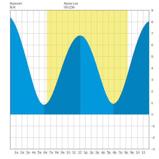 Thunderbolt tide chart for Tuesday, May 23, 2023