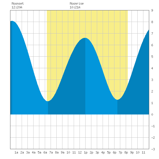 Thunderbolt tide chart for Wednesday, May 24, 2023