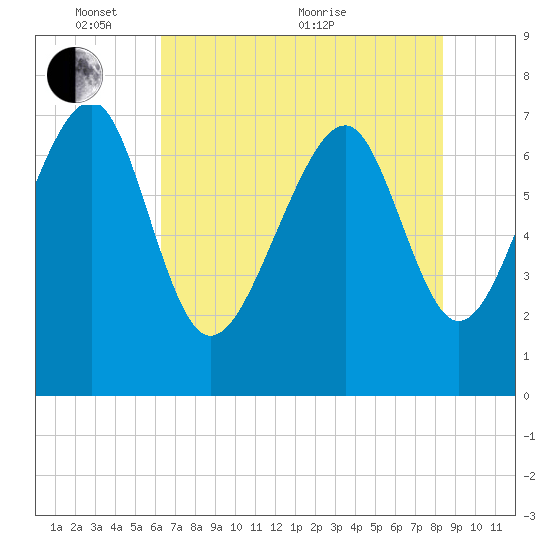 Thunderbolt tide chart for Saturday, May 27, 2023