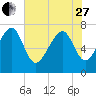Thunderbolt tide chart for Saturday, May 27, 2023