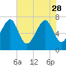 Thunderbolt tide chart for Sunday, May 28, 2023