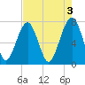 Thunderbolt tide chart for Wednesday, May 3, 2023