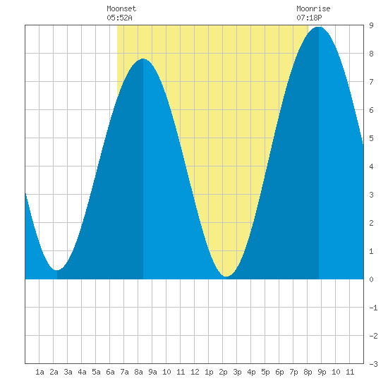 Thunderbolt tide chart for Thursday, May 4, 2023