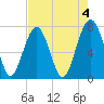 Thunderbolt tide chart for Thursday, May 4, 2023