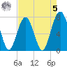 Thunderbolt tide chart for Friday, May 5, 2023