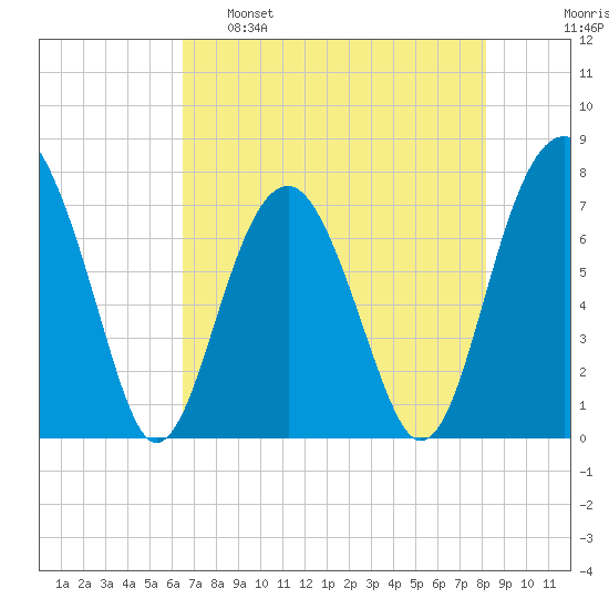 Thunderbolt tide chart for Monday, May 8, 2023
