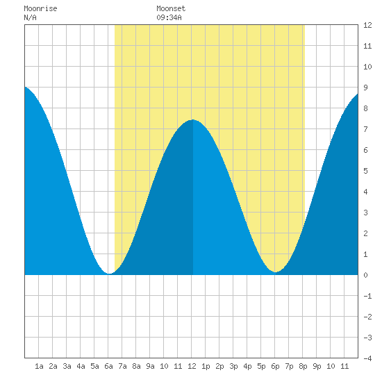 Thunderbolt tide chart for Tuesday, May 9, 2023