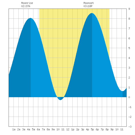 Thunderbolt tide chart for Monday, June 12, 2023