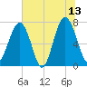 Thunderbolt tide chart for Tuesday, June 13, 2023