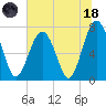Thunderbolt tide chart for Sunday, June 18, 2023