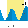 Thunderbolt tide chart for Monday, June 19, 2023