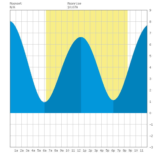 Thunderbolt tide chart for Thursday, June 22, 2023