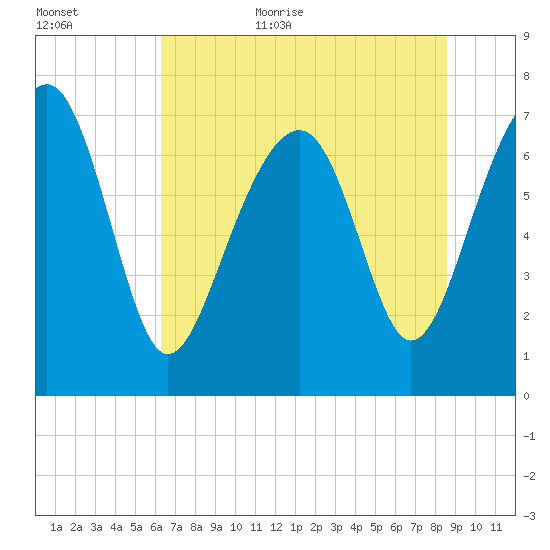 Thunderbolt tide chart for Friday, June 23, 2023