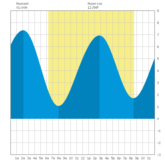 Thunderbolt tide chart for Sunday, June 25, 2023