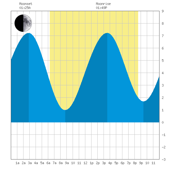 Thunderbolt tide chart for Monday, June 26, 2023
