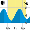 Thunderbolt tide chart for Monday, June 26, 2023