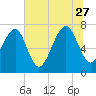 Thunderbolt tide chart for Tuesday, June 27, 2023
