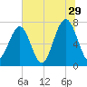 Thunderbolt tide chart for Thursday, June 29, 2023