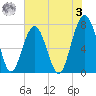 Thunderbolt tide chart for Saturday, June 3, 2023