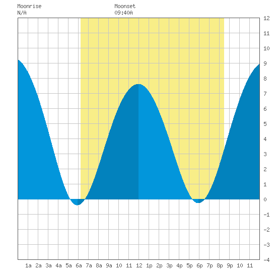 Thunderbolt tide chart for Wednesday, June 7, 2023