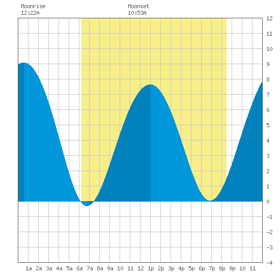 Thunderbolt tide chart for Thursday, June 8, 2023