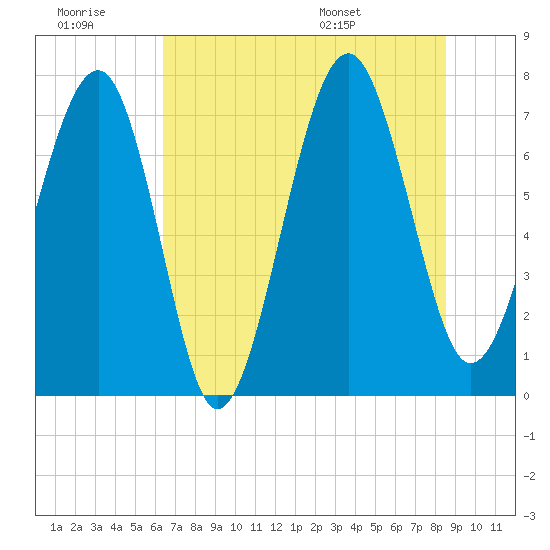 Thunderbolt tide chart for Monday, July 10, 2023