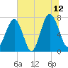 Thunderbolt tide chart for Wednesday, July 12, 2023