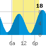 Thunderbolt tide chart for Tuesday, July 18, 2023