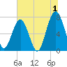 Thunderbolt tide chart for Saturday, July 1, 2023