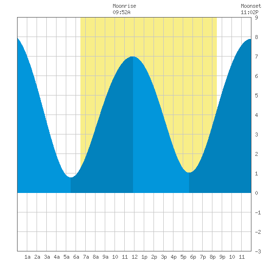 Thunderbolt tide chart for Friday, July 21, 2023