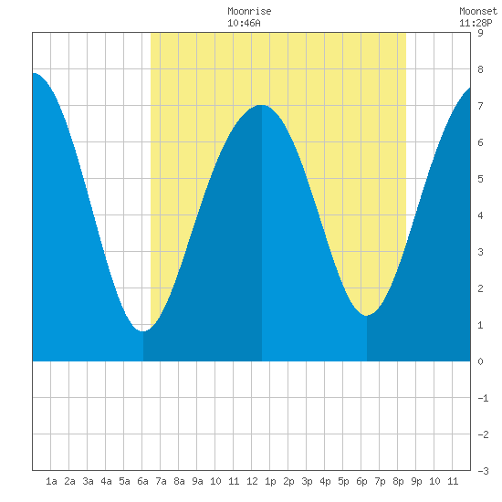 Thunderbolt tide chart for Saturday, July 22, 2023
