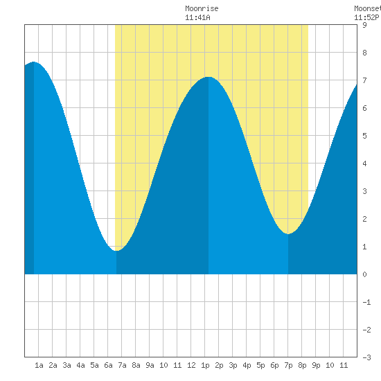 Thunderbolt tide chart for Sunday, July 23, 2023