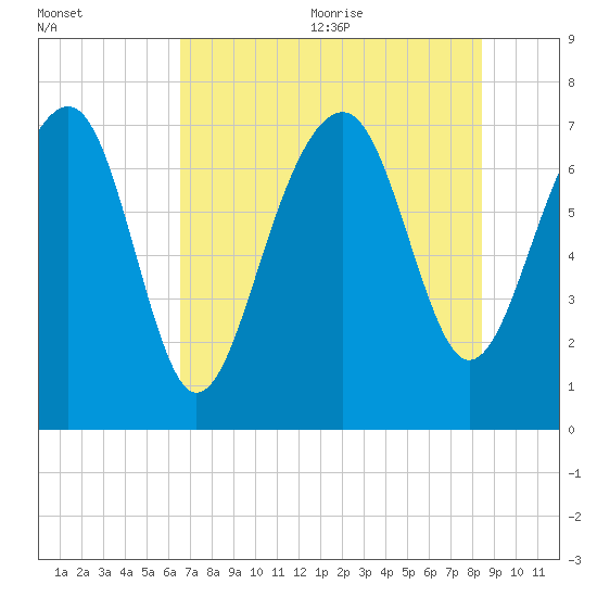 Thunderbolt tide chart for Monday, July 24, 2023
