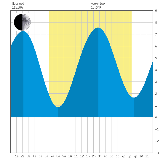 Thunderbolt tide chart for Tuesday, July 25, 2023
