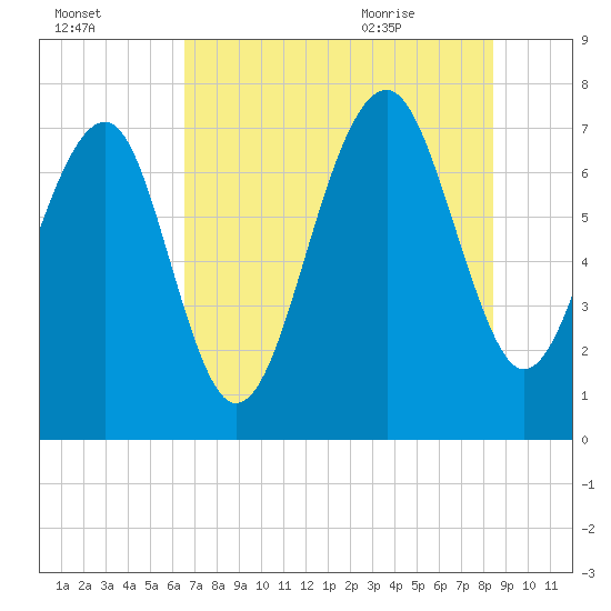 Thunderbolt tide chart for Wednesday, July 26, 2023