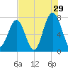 Thunderbolt tide chart for Saturday, July 29, 2023