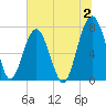 Thunderbolt tide chart for Sunday, July 2, 2023