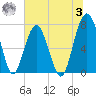 Thunderbolt tide chart for Monday, July 3, 2023