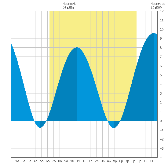 Thunderbolt tide chart for Wednesday, July 5, 2023