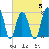 Thunderbolt tide chart for Wednesday, July 5, 2023