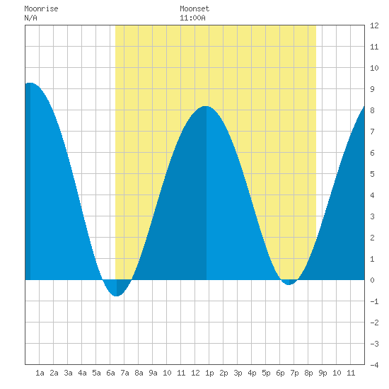 Thunderbolt tide chart for Friday, July 7, 2023