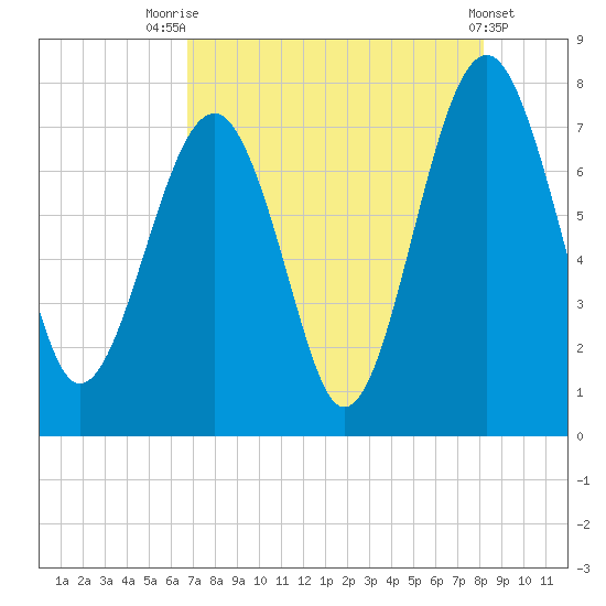 Thunderbolt tide chart for Monday, August 14, 2023