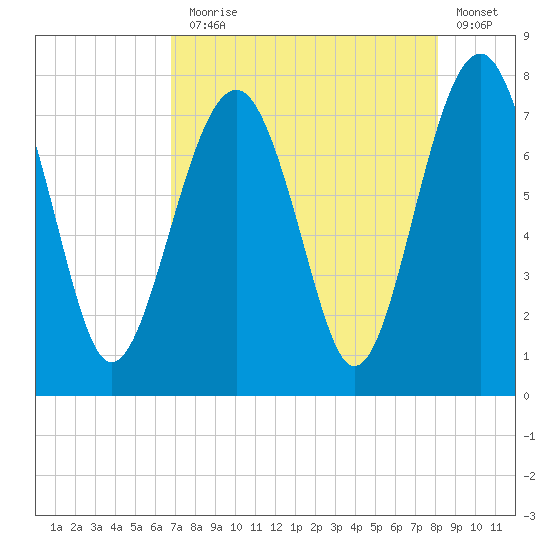 Thunderbolt tide chart for Thursday, August 17, 2023