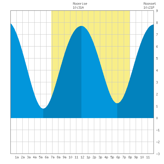 Thunderbolt tide chart for Sunday, August 20, 2023