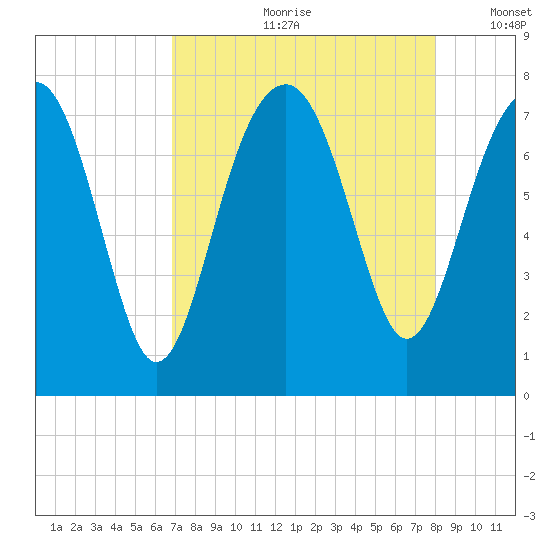 Thunderbolt tide chart for Monday, August 21, 2023